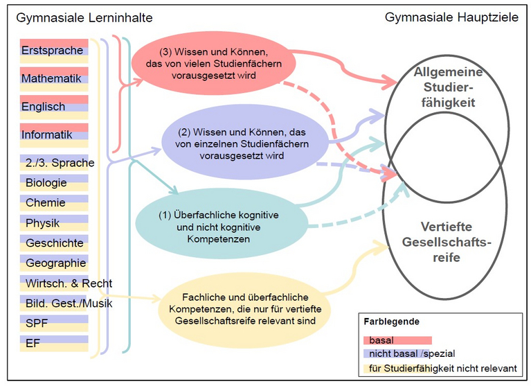 Basale fachliche Kompetenzen im Kontext der gymnasialen Fächer und Ziele (Aus: Eberle et al., 2014)